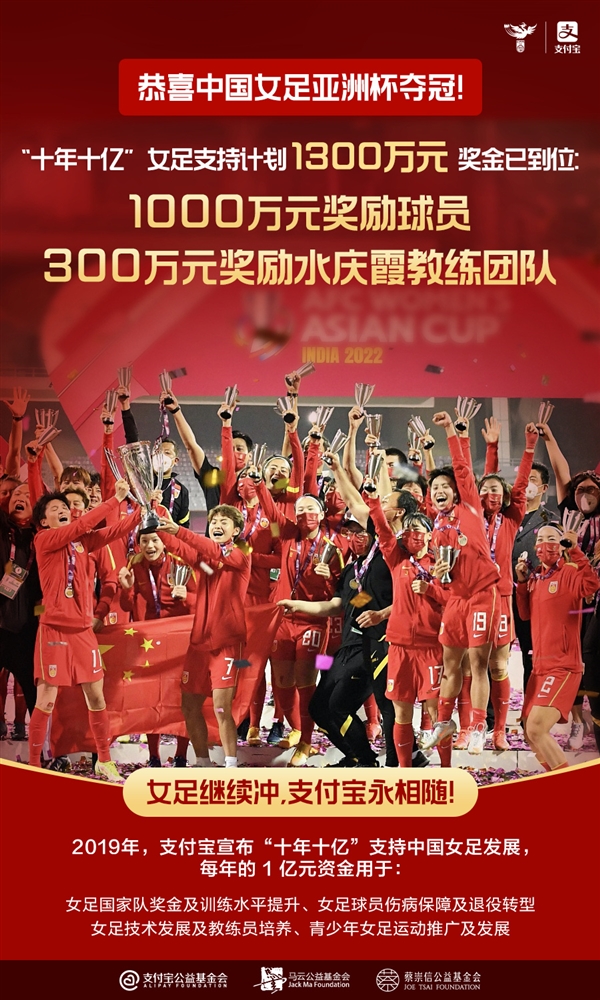 中國女足3:2逆轉 第9次亞洲杯奪冠 支付寶承諾兌現：1300萬獎金安排了