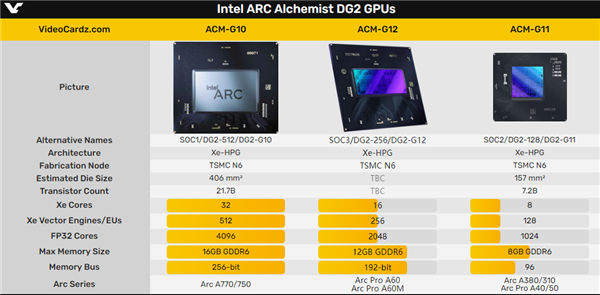 Intel發布全新專業顯卡Arc Pro A60/A60M：神秘核心 終于現世